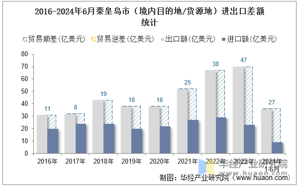 2016-2024年6月秦皇岛市（境内目的地/货源地）进出口差额统计