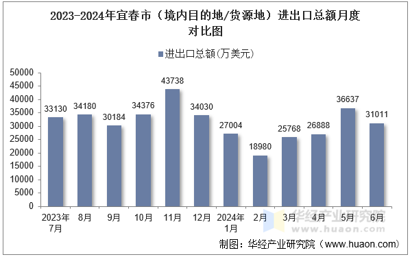 2023-2024年宜春市（境内目的地/货源地）进出口总额月度对比图