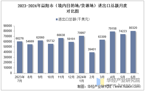 2023-2024年益阳市（境内目的地/货源地）进出口总额月度对比图