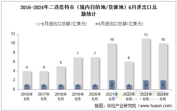 2016-2024年二连浩特市（境内目的地/货源地）6月进出口总额统计