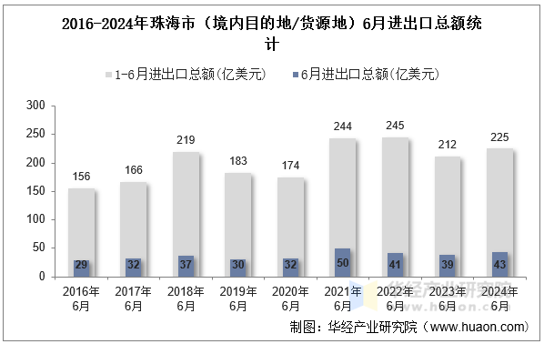2016-2024年珠海市（境内目的地/货源地）6月进出口总额统计