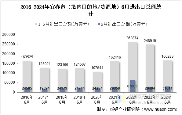 2016-2024年宜春市（境内目的地/货源地）6月进出口总额统计