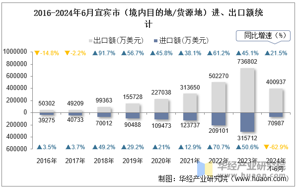 2016-2024年6月宜宾市（境内目的地/货源地）进、出口额统计