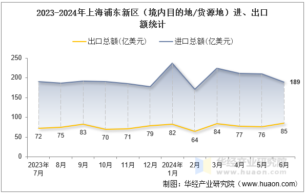 2023-2024年上海浦东新区（境内目的地/货源地）进、出口额统计