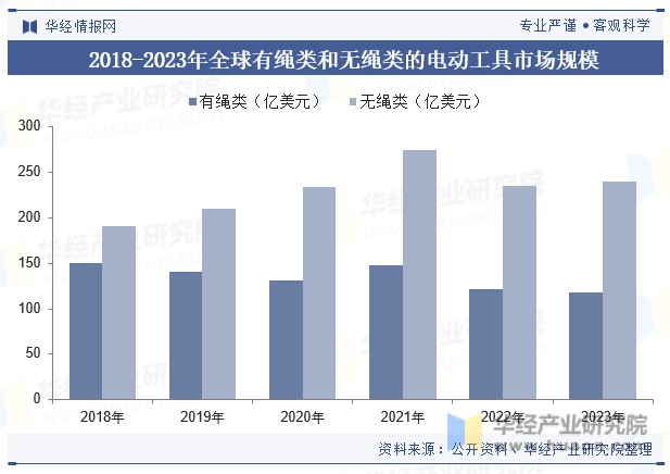 2018-2023年全球有绳类和无绳类的电动工具市场规模