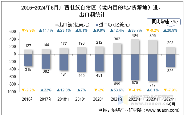 2016-2024年6月广西壮族自治区（境内目的地/货源地）进、出口额统计