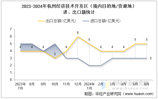 2023-2024年杭州经济技术开发区（境内目的地/货源地）进、出口额统计