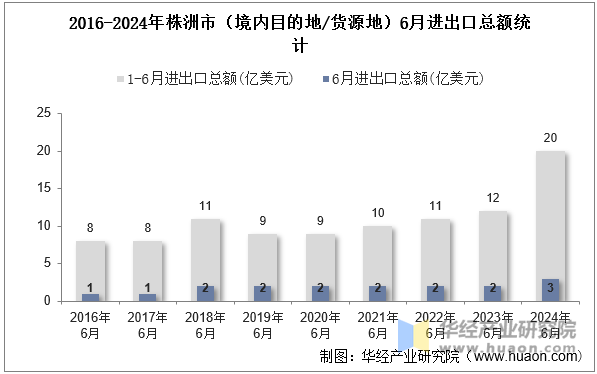 2016-2024年株洲市（境内目的地/货源地）6月进出口总额统计