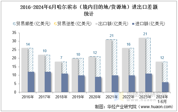 2016-2024年6月哈尔滨市（境内目的地/货源地）进出口差额统计