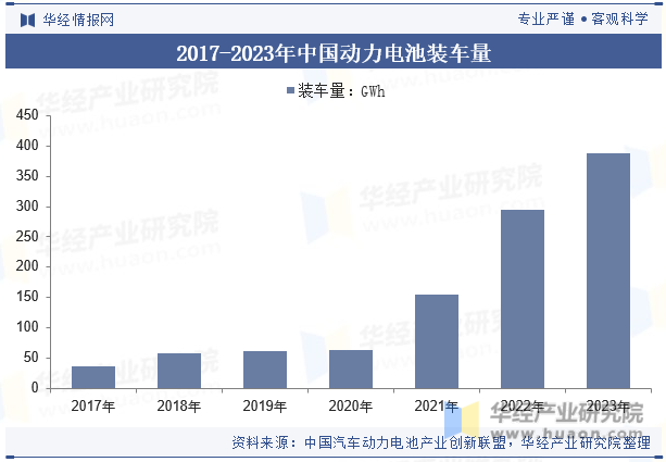 2017-2023年中国动力电池装车量