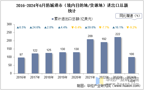 2016-2024年6月防城港市（境内目的地/货源地）进出口总额统计