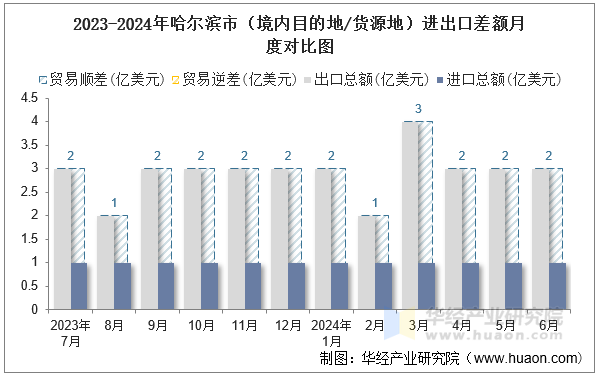 2023-2024年哈尔滨市（境内目的地/货源地）进出口差额月度对比图