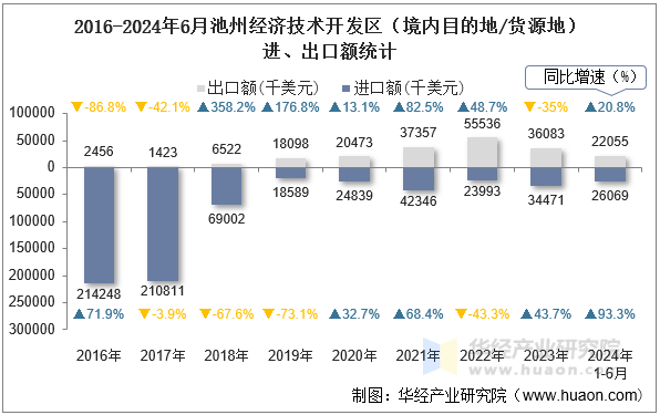 2016-2024年6月池州经济技术开发区（境内目的地/货源地）进、出口额统计