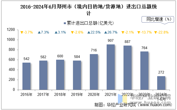 2016-2024年6月郑州市（境内目的地/货源地）进出口总额统计