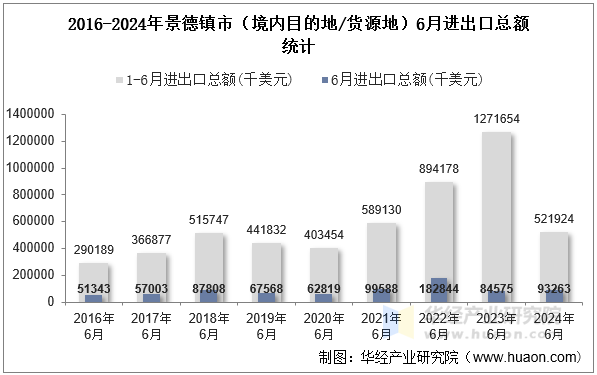2016-2024年景德镇市（境内目的地/货源地）6月进出口总额统计