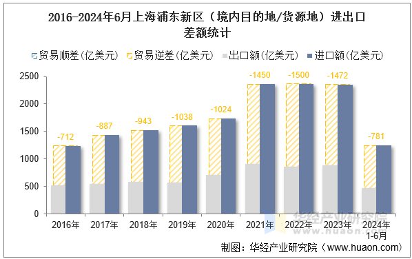 2016-2024年6月上海浦东新区（境内目的地/货源地）进出口差额统计