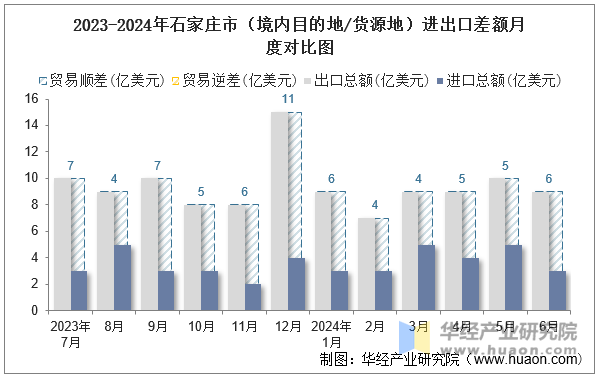 2023-2024年石家庄市（境内目的地/货源地）进出口差额月度对比图