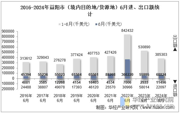 2016-2024年益阳市（境内目的地/货源地）6月进、出口额统计