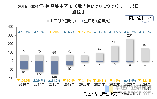 2016-2024年6月乌鲁木齐市（境内目的地/货源地）进、出口额统计