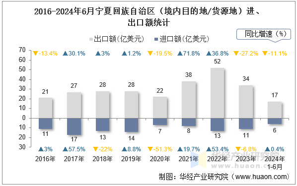 2016-2024年6月宁夏回族自治区（境内目的地/货源地）进、出口额统计