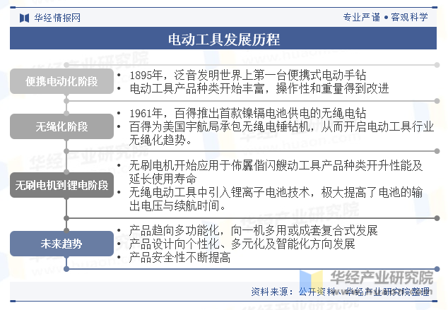 电动工具发展历程