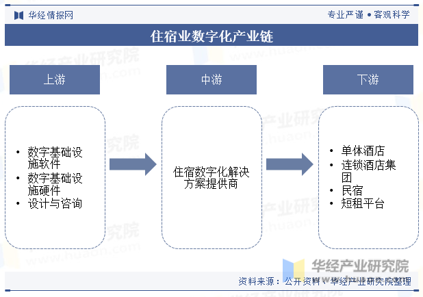 住宿业数字化产业链