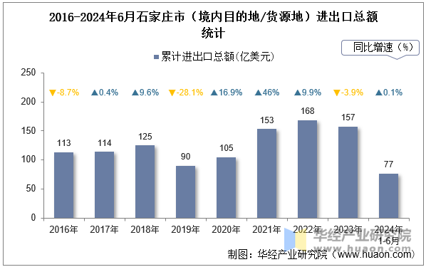 2016-2024年6月石家庄市（境内目的地/货源地）进出口总额统计