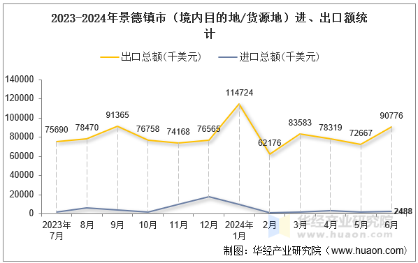 2023-2024年景德镇市（境内目的地/货源地）进、出口额统计