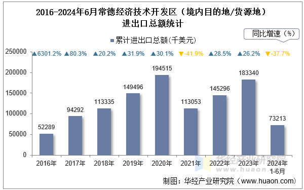 2016-2024年6月常德经济技术开发区（境内目的地/货源地）进出口总额统计