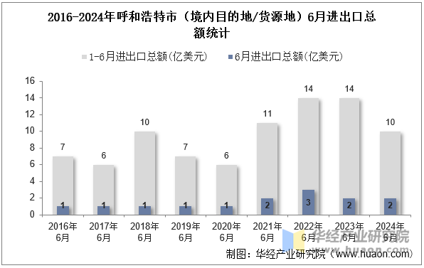 2016-2024年呼和浩特市（境内目的地/货源地）6月进出口总额统计