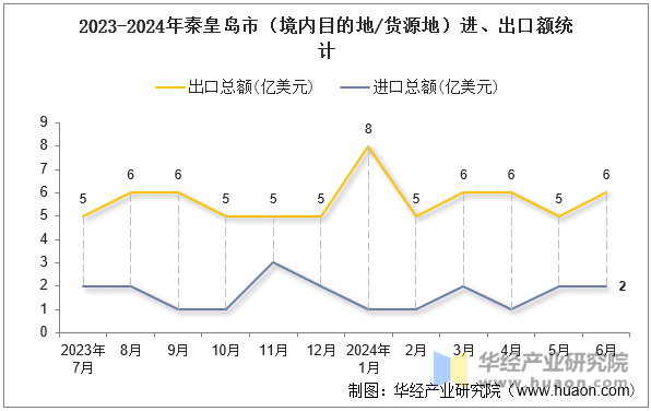 2023-2024年秦皇岛市（境内目的地/货源地）进、出口额统计