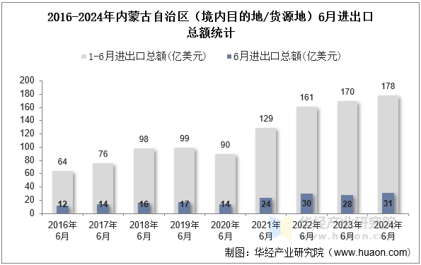 2016-2024年内蒙古自治区（境内目的地/货源地）6月进出口总额统计