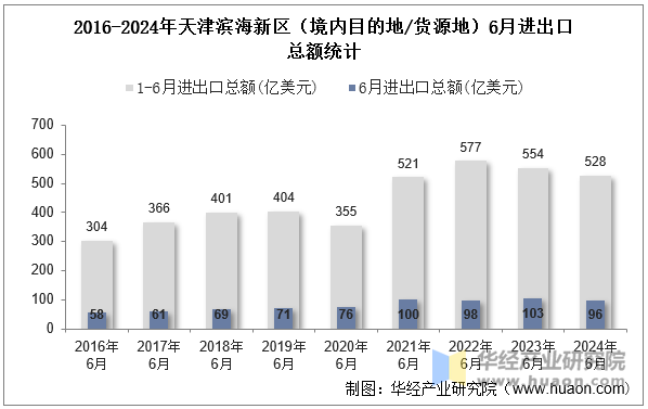 2016-2024年天津滨海新区（境内目的地/货源地）6月进出口总额统计