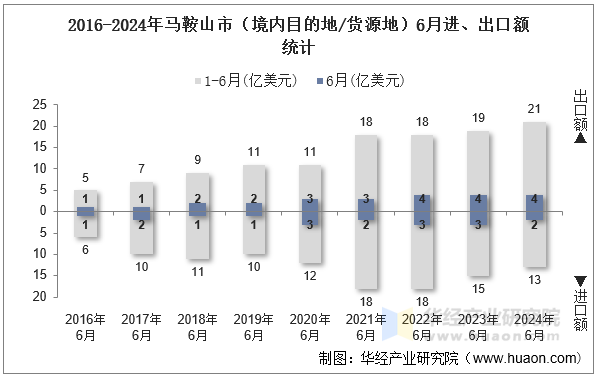 2016-2024年马鞍山市（境内目的地/货源地）6月进、出口额统计
