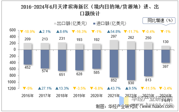 2016-2024年6月天津滨海新区（境内目的地/货源地）进、出口额统计