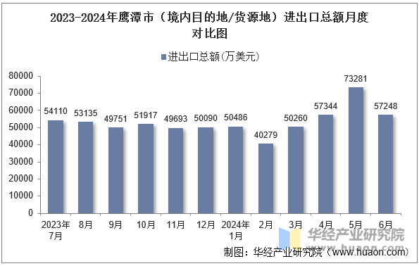 2023-2024年鹰潭市（境内目的地/货源地）进出口总额月度对比图