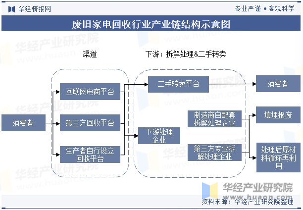 废旧家电回收行业产业链结构示意图