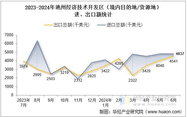2023-2024年池州经济技术开发区（境内目的地/货源地）进、出口额统计