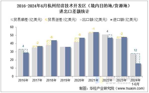 2016-2024年6月杭州经济技术开发区（境内目的地/货源地）进出口差额统计