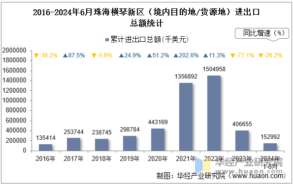 2016-2024年6月珠海横琴新区（境内目的地/货源地）进出口总额统计