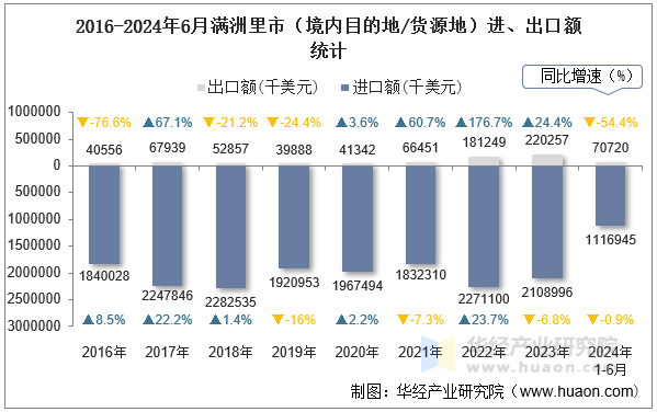 2016-2024年6月满洲里市（境内目的地/货源地）进、出口额统计