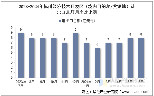 2023-2024年杭州经济技术开发区（境内目的地/货源地）进出口总额月度对比图