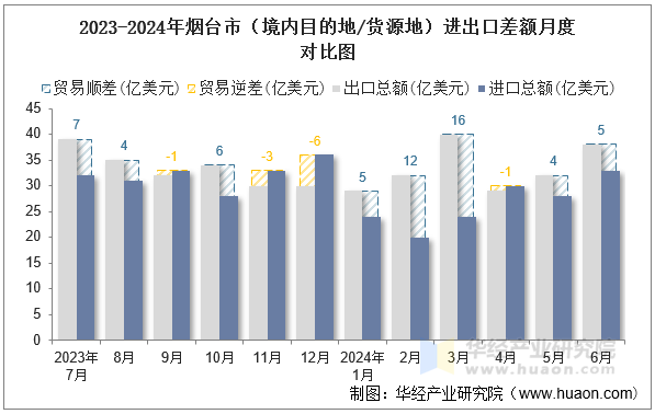 2023-2024年烟台市（境内目的地/货源地）进出口差额月度对比图