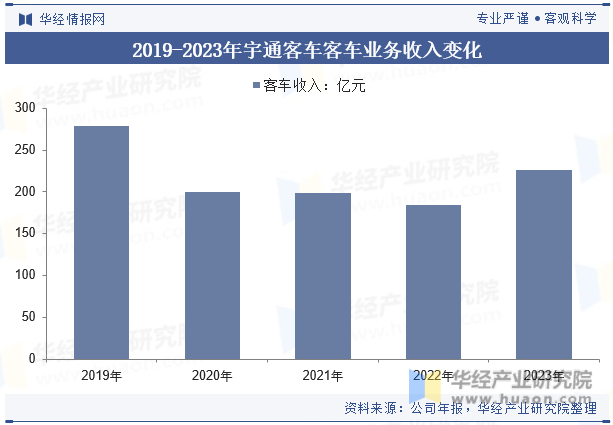 2019-2023年宇通客车客车业务收入变化