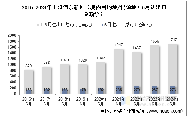 2016-2024年上海浦东新区（境内目的地/货源地）6月进出口总额统计