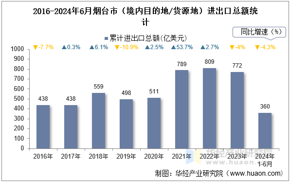 2016-2024年6月烟台市（境内目的地/货源地）进出口总额统计