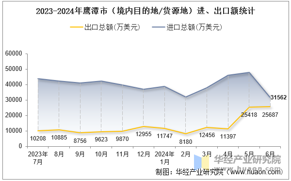 2023-2024年鹰潭市（境内目的地/货源地）进、出口额统计