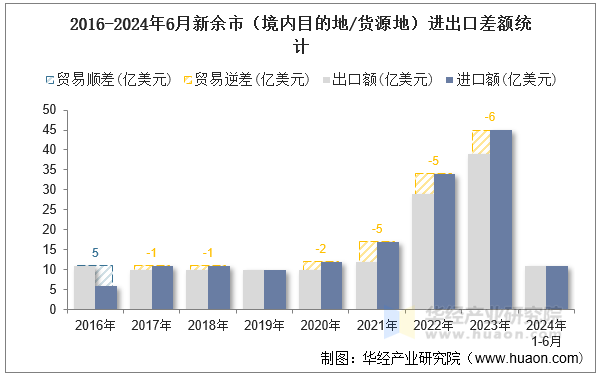 2016-2024年6月新余市（境内目的地/货源地）进出口差额统计