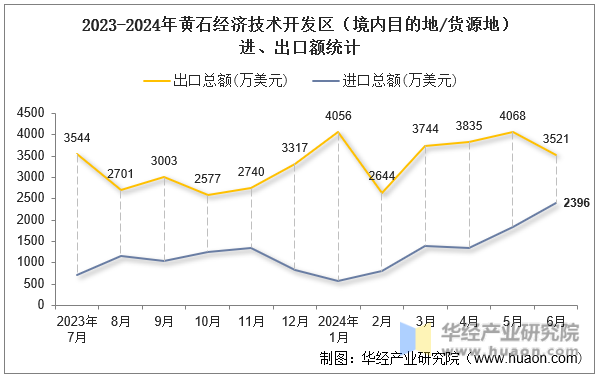 2023-2024年黄石经济技术开发区（境内目的地/货源地）进、出口额统计