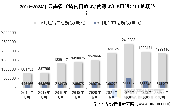2016-2024年云南省（境内目的地/货源地）6月进出口总额统计